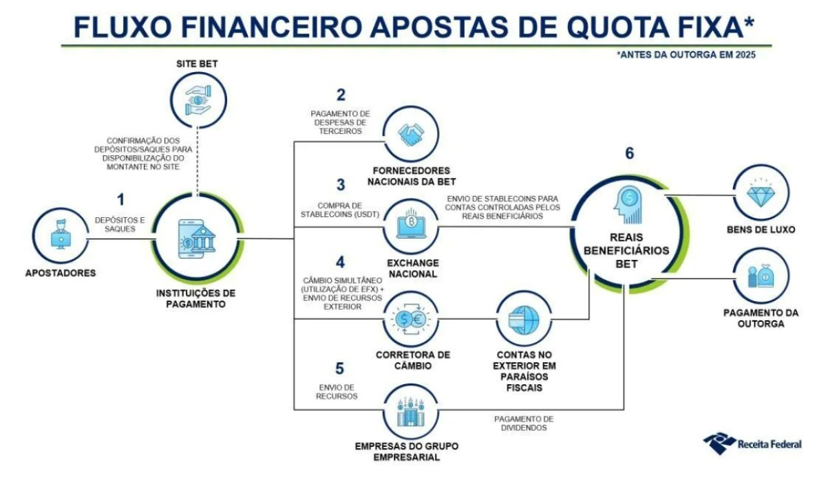 Entenda investigação sobre apostas que tem Nelson Wilians entre os alvos