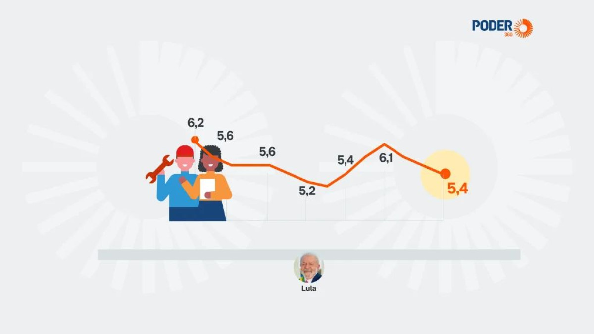 Desemprego cai para 5,4% em junho, menor nível da série histórica
