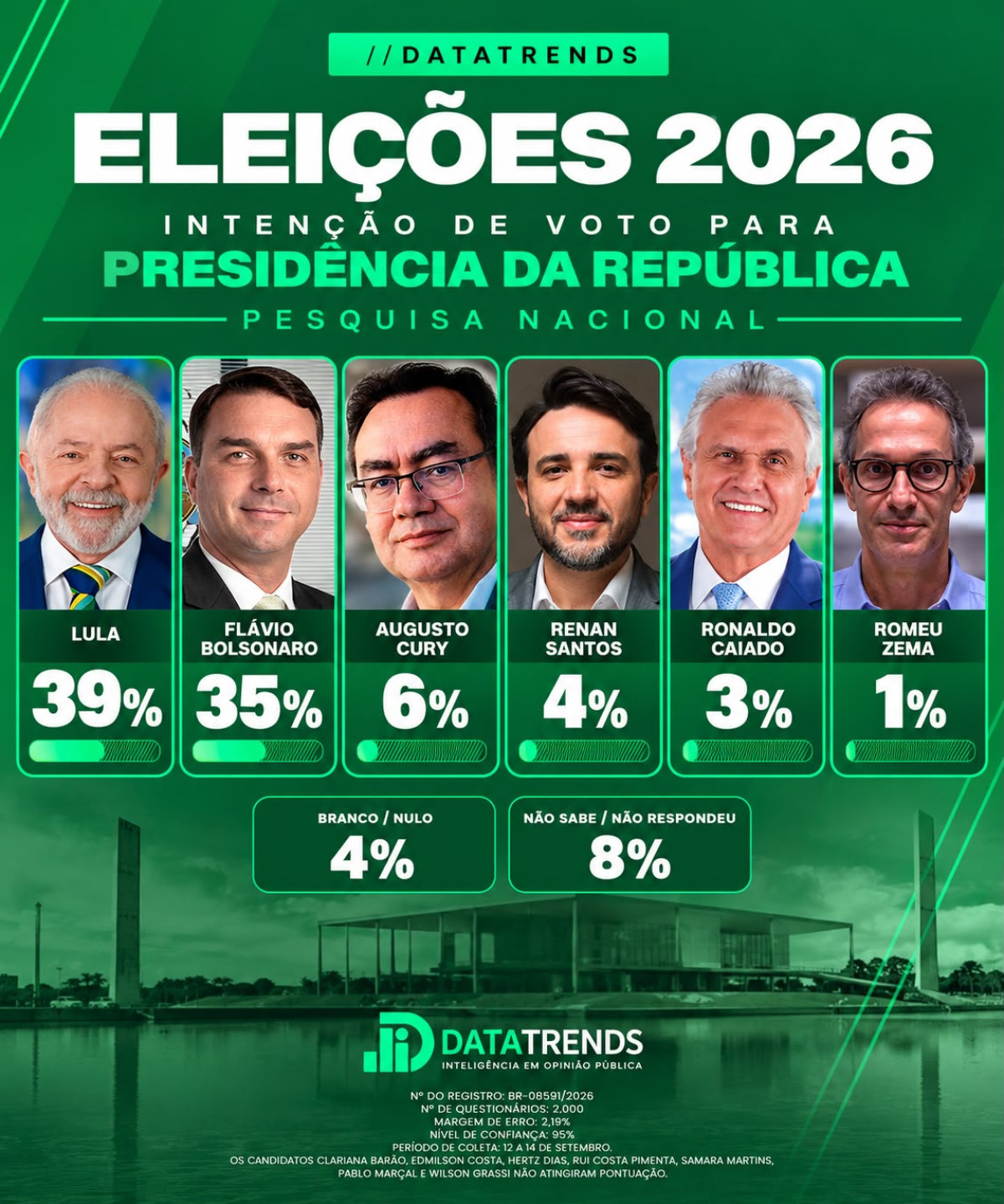 DataTrends: Lula tem 39% e Flávio Bolsonaro 35% no primeiro turno; segundo turno aponta empate técnico