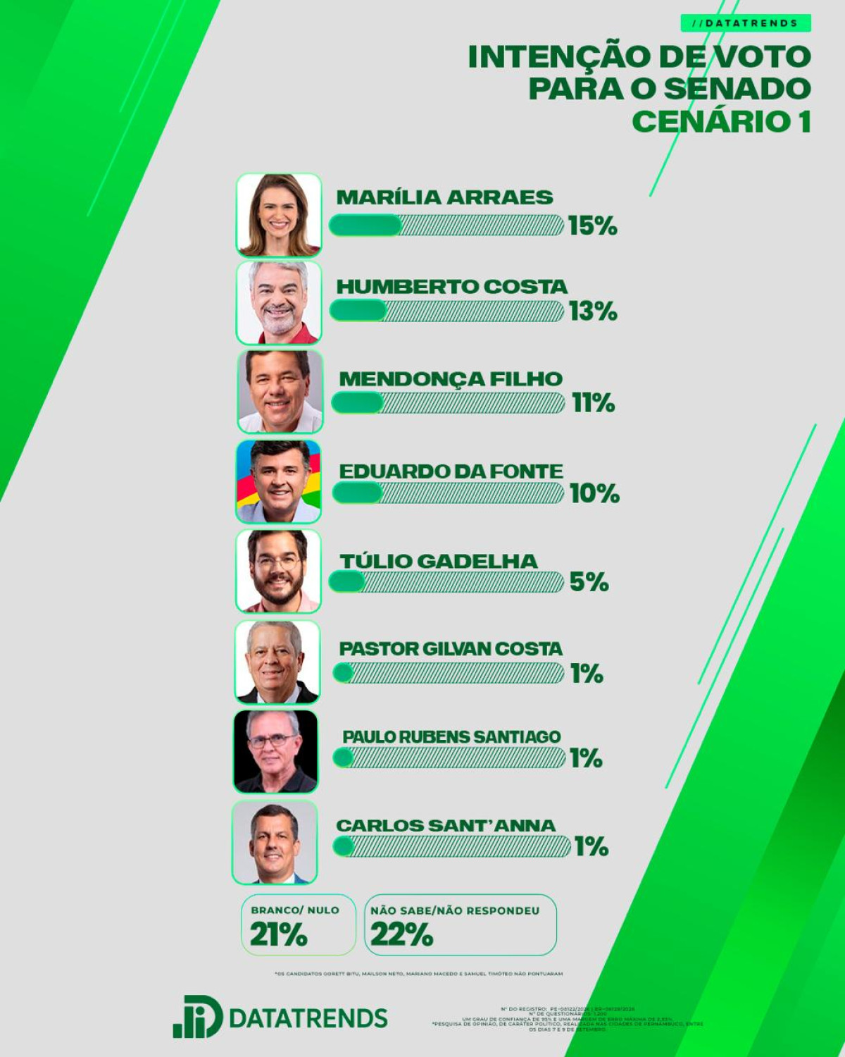 DataTrends: Marília lidera disputa pelo Senado em Pernambuco; Humberto, Mendonça e Eduardo disputam segunda vaga