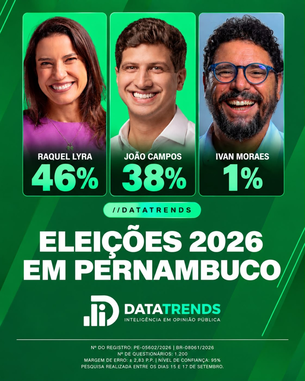 DataTrends: Raquel Lyra lidera novo levantamento para o governo de Pernambuco 