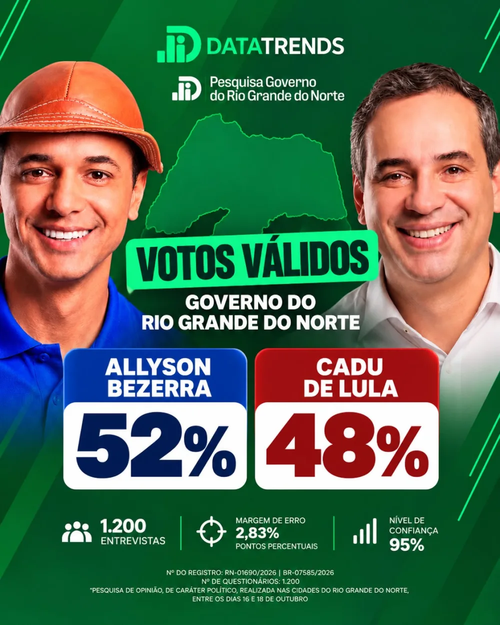 DataTrends: Allyson Bezerra tem 52% dos votos válidos contra 48% de Cadu de Lula no Rio Grande do Norte