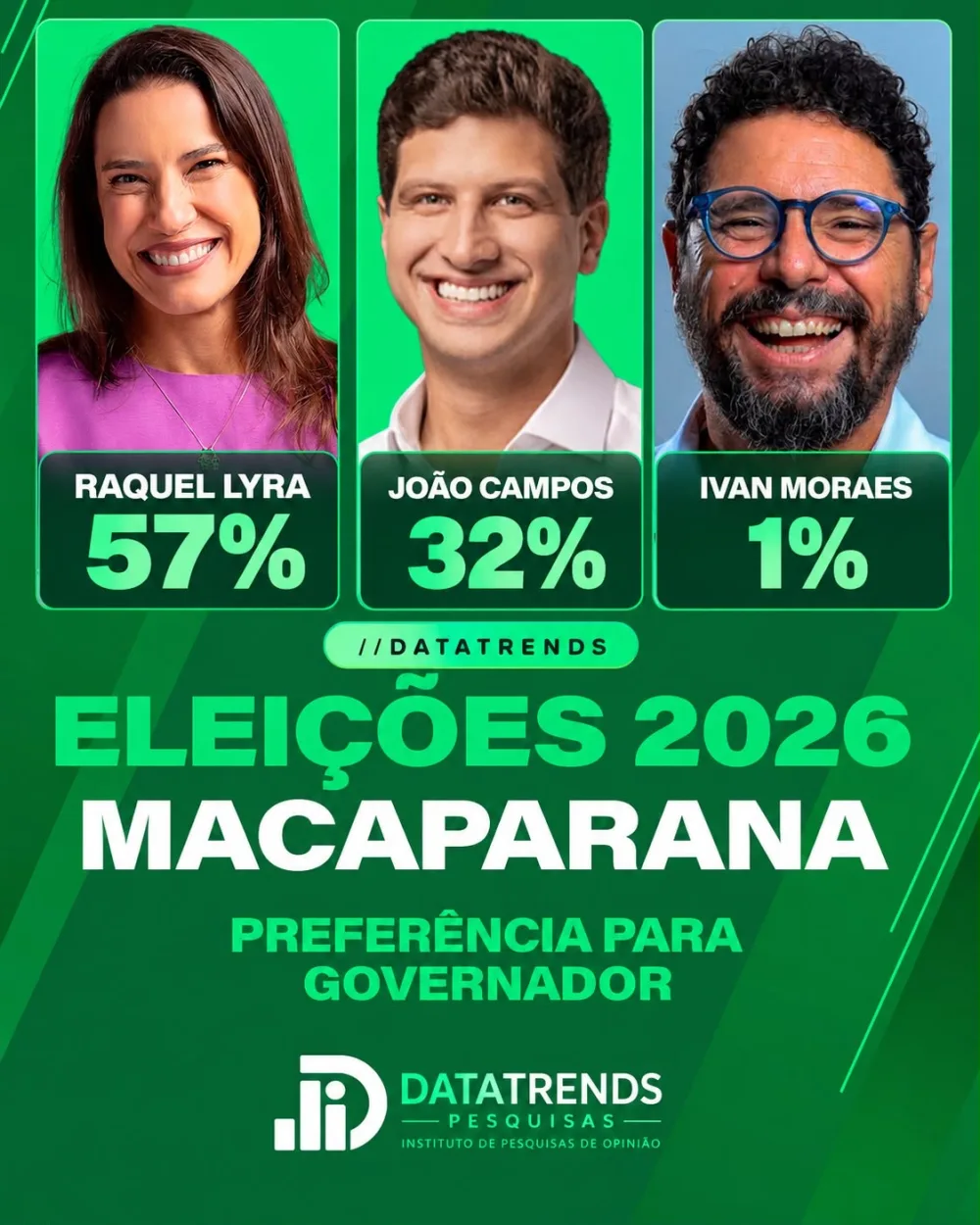 DataTrends: Raquel Lyra lidera disputa pelo Governo em Macaparana com 57%