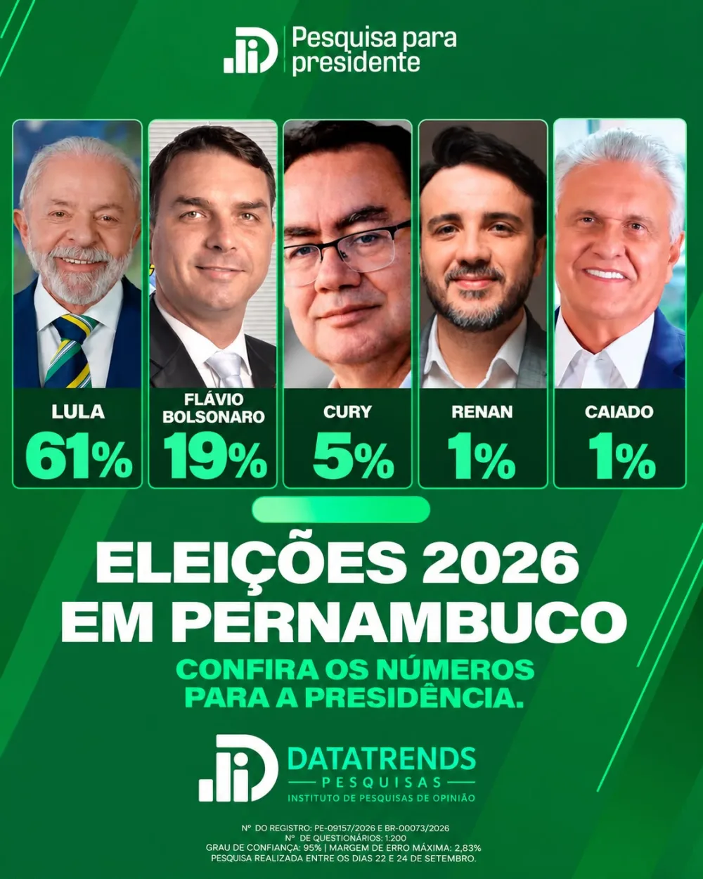 DataTrends: Lula tem 61% no primeiro turno e 67% contra Flávio Bolsonaro no segundo em Pernambuco