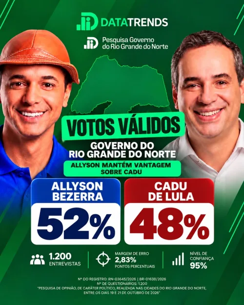 Pesquisa DataTrends mantém Allyson Bezerra com 52% e Cadu de Lula com 48% dos votos válidos no Rio Grande do Norte